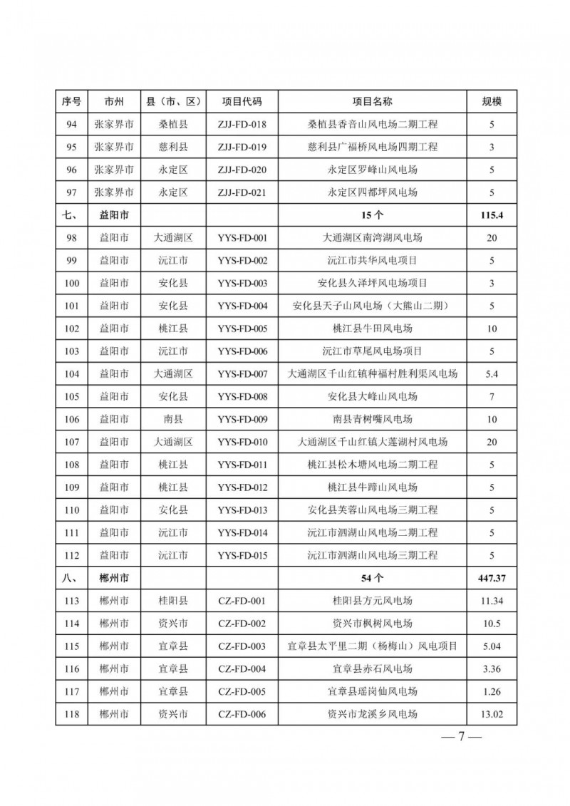 湖南：風(fēng)光項(xiàng)目批復(fù)后半年內(nèi)開(kāi)工，否則文件作廢