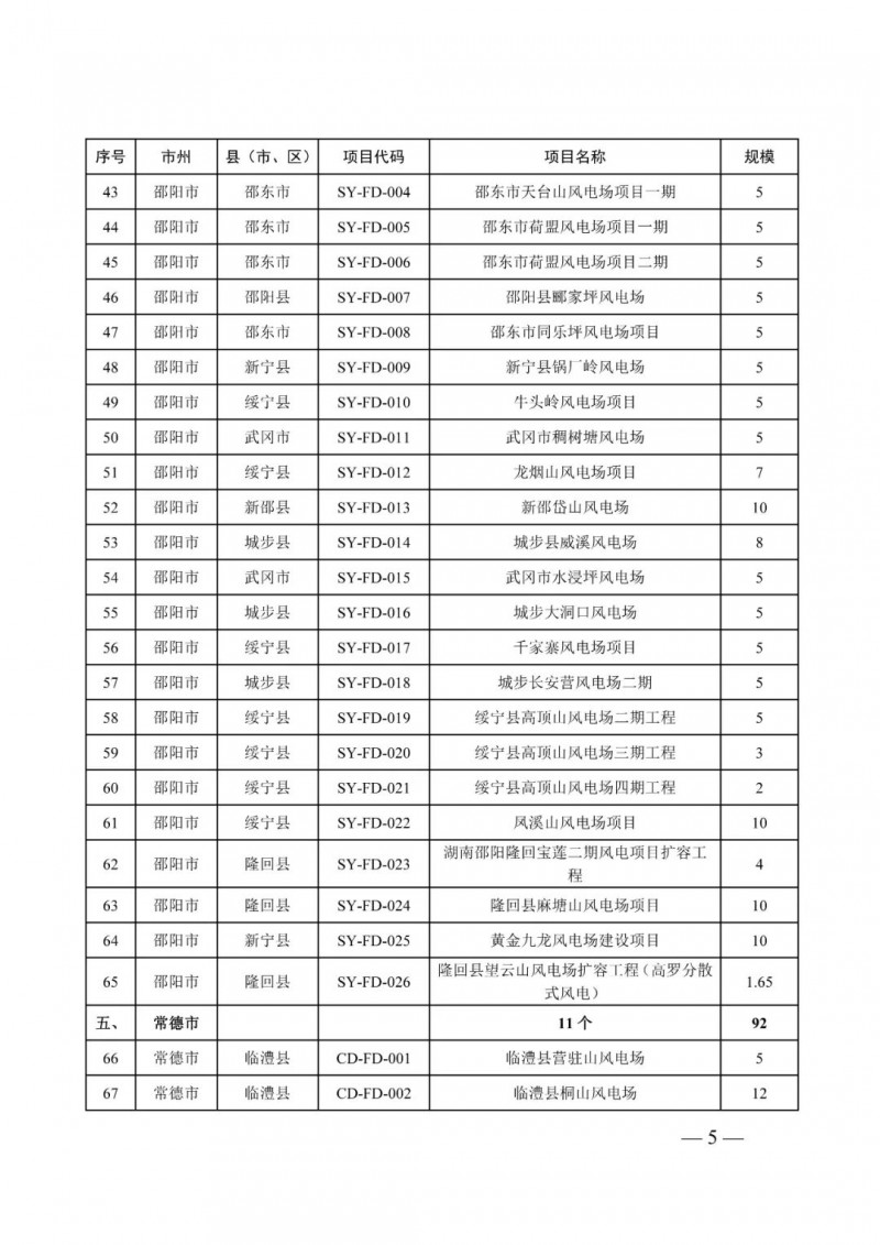 湖南：風(fēng)光項(xiàng)目批復(fù)后半年內(nèi)開(kāi)工，否則文件作廢