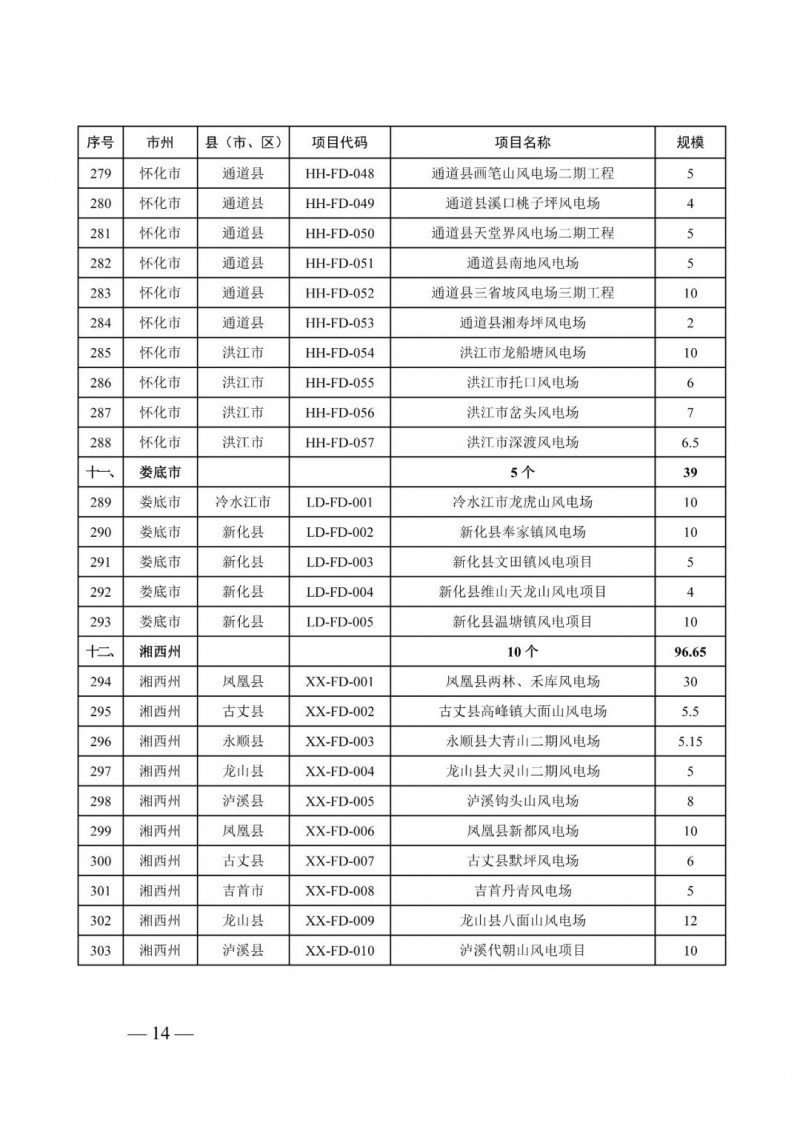 湖南：風(fēng)光項(xiàng)目批復(fù)后半年內(nèi)開(kāi)工，否則文件作廢