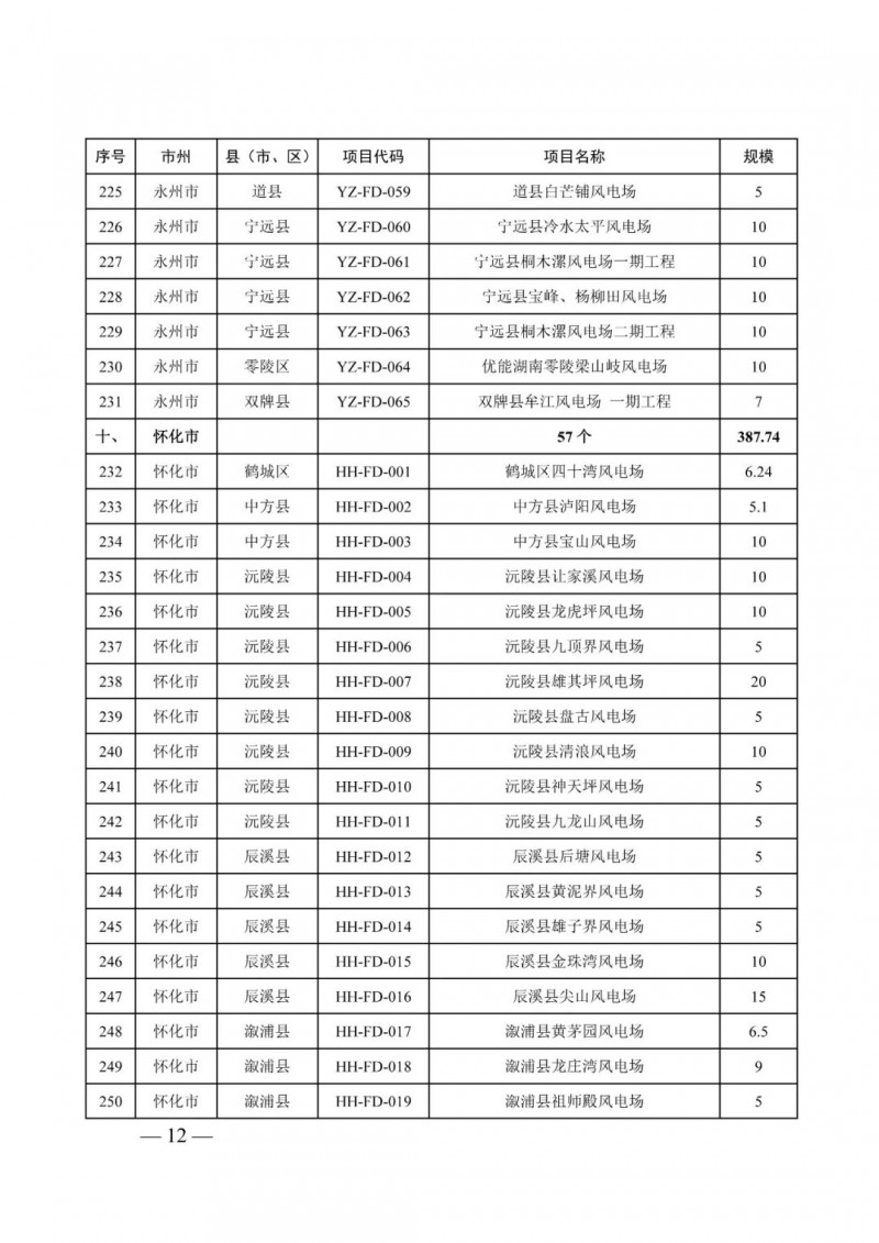 湖南：風(fēng)光項(xiàng)目批復(fù)后半年內(nèi)開(kāi)工，否則文件作廢