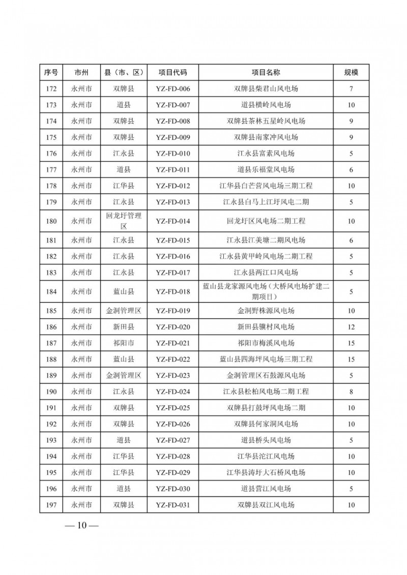 湖南：風(fēng)光項(xiàng)目批復(fù)后半年內(nèi)開(kāi)工，否則文件作廢