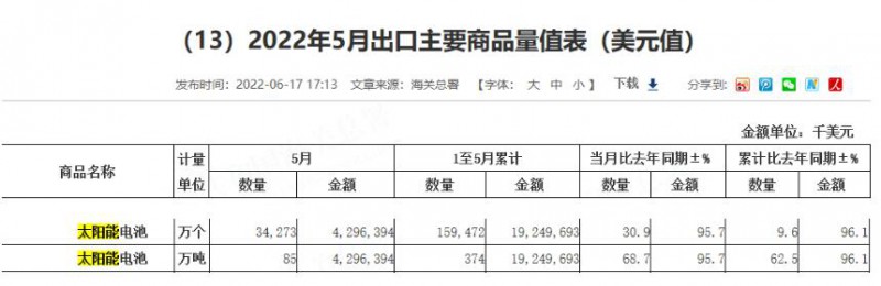 同比增長96.1%！?前5月中國太陽能電池出口額大幅增長