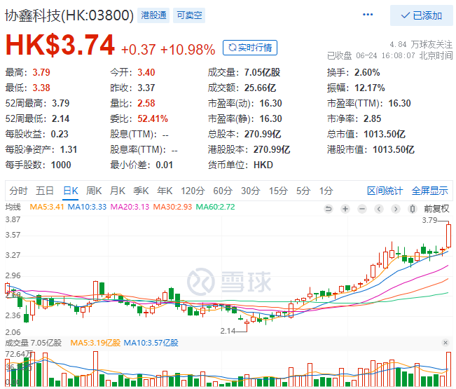 協(xié)鑫科技股價(jià)大漲10.98%，市值重回千億港元大關(guān)！