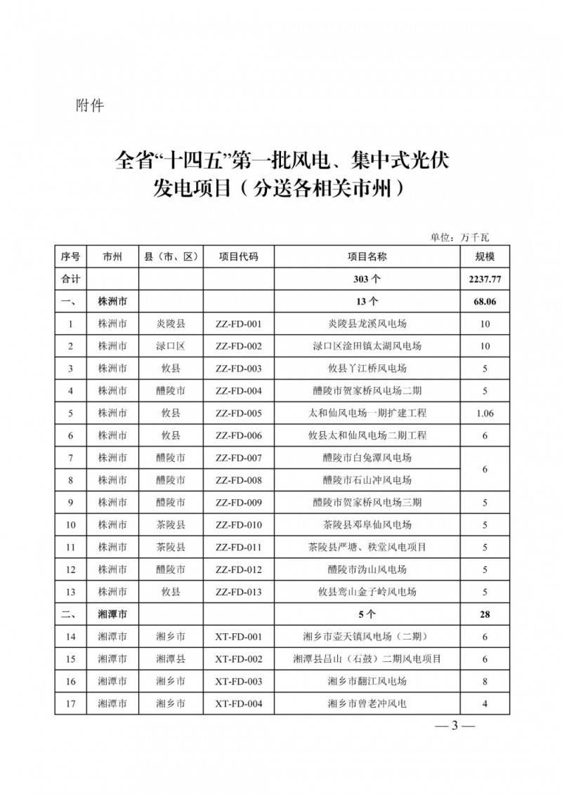 湖南：風(fēng)光項(xiàng)目批復(fù)后半年內(nèi)開(kāi)工，否則文件作廢