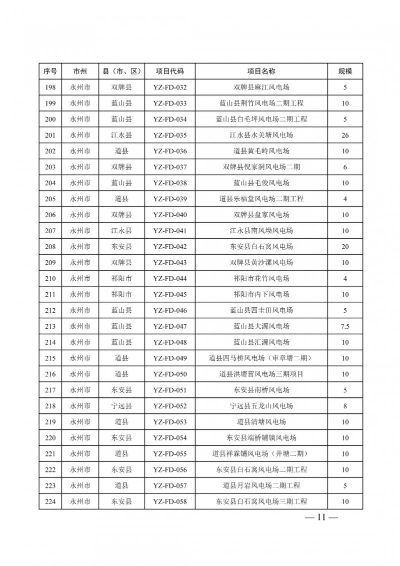 湖南：風(fēng)光項(xiàng)目批復(fù)后半年內(nèi)開(kāi)工，否則文件作廢