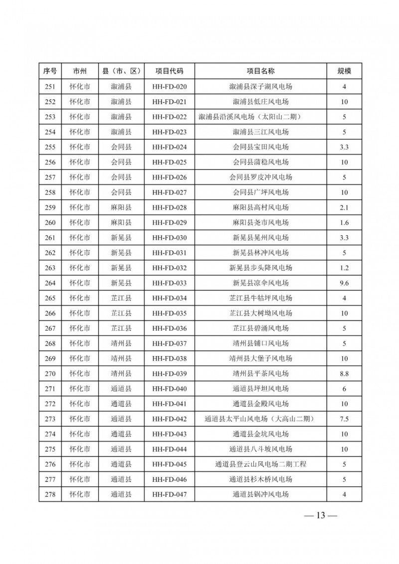 湖南：風(fēng)光項(xiàng)目批復(fù)后半年內(nèi)開(kāi)工，否則文件作廢