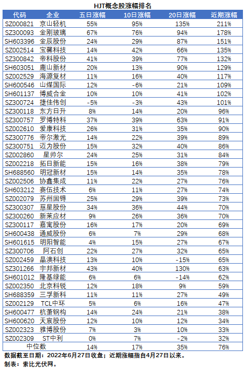 HJT概念股持續(xù)熱炒，這四個問題需要拎拎清楚！