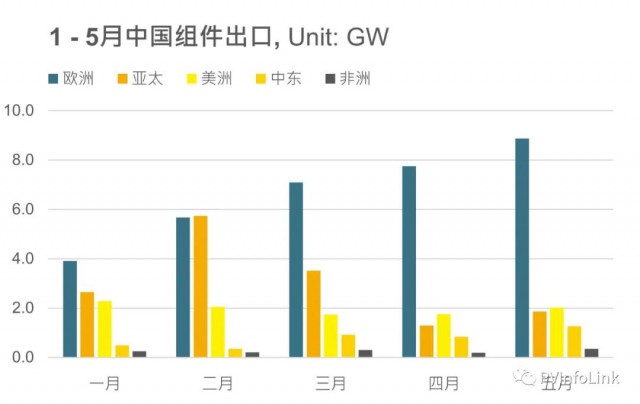 同比增長102%！1 – 5月我國組件出口達(dá)63.4GW！