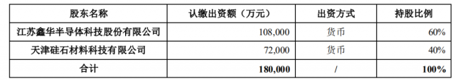 注資45億！TCL科技攜手江蘇中能布局10萬噸顆粒硅+1萬噸電子級多晶硅！