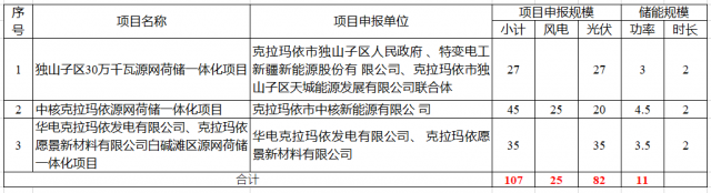 特變電工、中核、華電瓜分新疆第二批1.07GW市場化并網(wǎng)規(guī)模