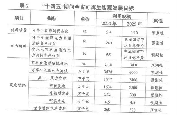 2025年光伏裝機(jī)超35GW！江蘇省發(fā)布“十四五”可再生能源發(fā)展規(guī)劃