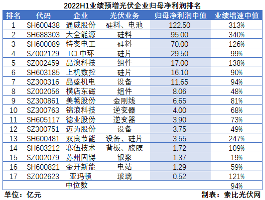 光伏企業(yè)中報成績單：硅料業(yè)績拐點(diǎn)已現(xiàn)，先進(jìn)產(chǎn)能成為業(yè)績增長核心驅(qū)動力