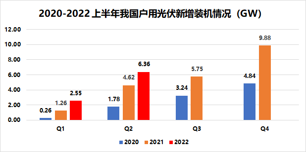 戶(hù)用8.91GW！國(guó)家能源局發(fā)布2022年上半年光伏發(fā)電建設(shè)運(yùn)行情況