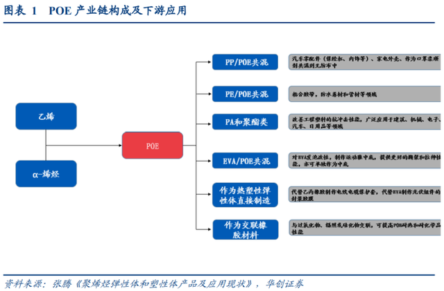 3年10倍千億市場(chǎng)！光伏POE膠膜爆發(fā)在即