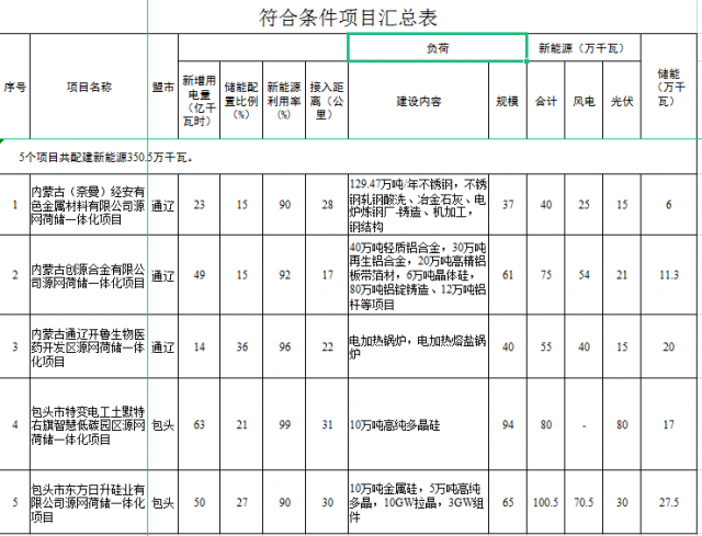 光伏161萬千瓦、風(fēng)電119.5萬千瓦，儲能81.8萬千瓦，內(nèi)蒙古確定2022年5個源網(wǎng)荷儲一體化項目