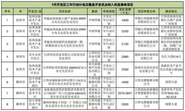 ?江西公布9月份分布式光伏優(yōu)選項(xiàng)目名單，總188.65MW