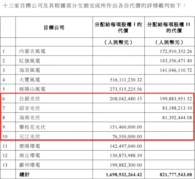 國家電投收購2.16GW新能源項目！