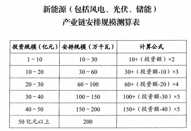 山西：擬安排4GW風光指標，支持新能源產(chǎn)業(yè)鏈項目投資和煤電靈活性改造