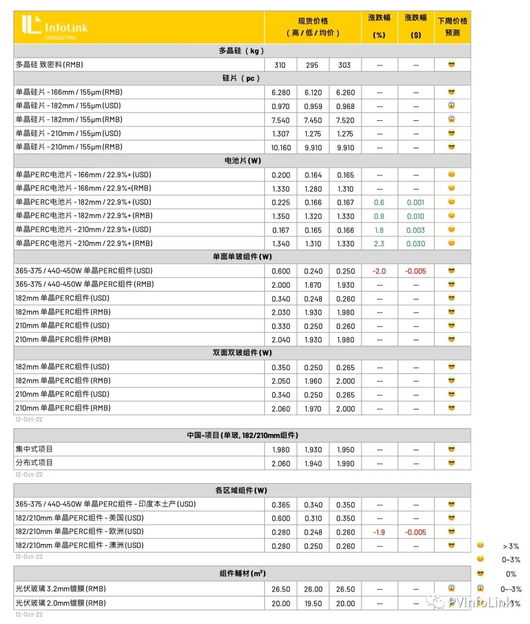 182mm電池片漲價！