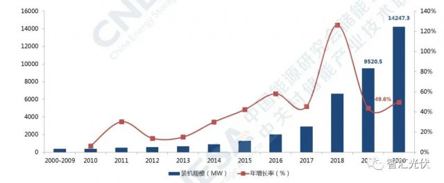 高價(jià)組件、產(chǎn)業(yè)配套、配儲(chǔ)能，光伏行業(yè)新三座大山！