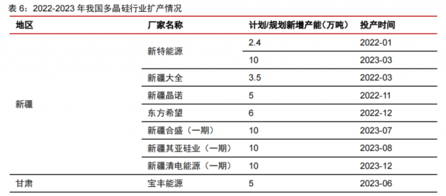 硅料產(chǎn)能密集釋放！光伏級三氯氫硅漲價一觸即發(fā)