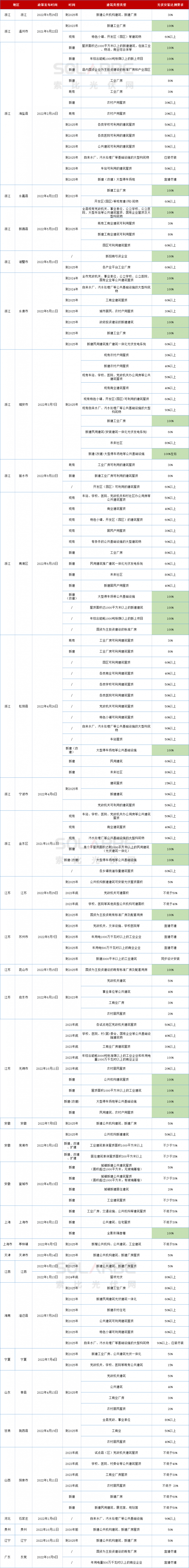 十四地要求100％安裝光伏！浙江省最積極