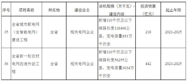 湖南：660億加強(qiáng)配電網(wǎng)，推動(dòng)“戶用光伏+儲(chǔ)能”發(fā)展