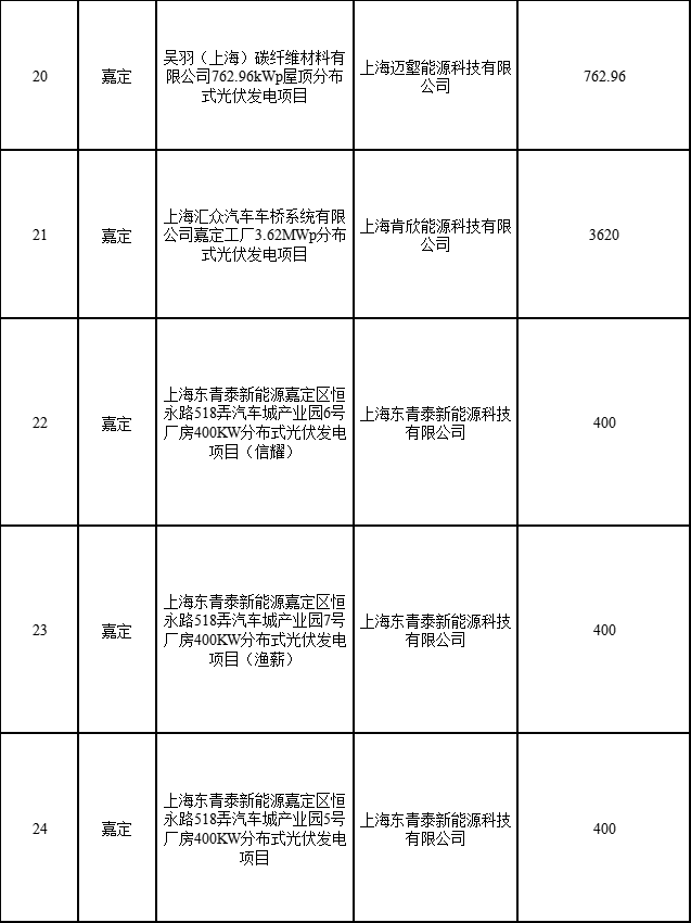 分布式光伏183.8MW！上海公布2022年第二批可再生能源和新能源發(fā)展專項資金獎勵目錄