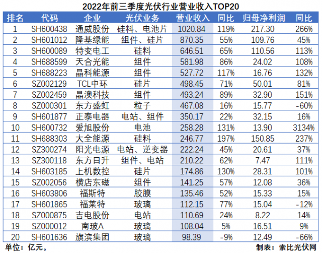 光伏三季報總結：業(yè)績延續(xù)高增，2023年發(fā)展脈絡愈發(fā)清晰