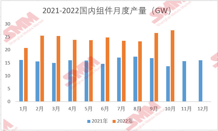 10月國內(nèi)組件產(chǎn)量約為27.58GW 環(huán)比增加3.8%