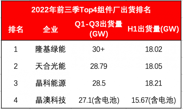 Top4組件龍頭出貨超114GW！Q4沖刺價格進(jìn)入敏感期