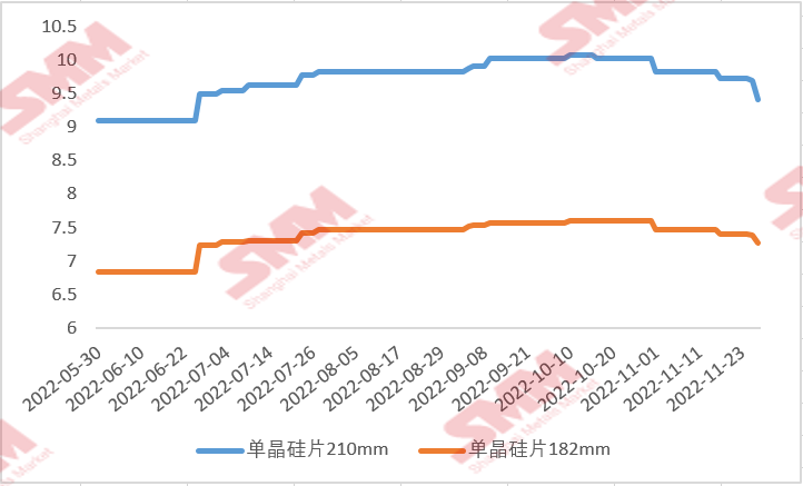 國內(nèi)硅片價格“跌跌不休” 后續(xù)行情將如何走？