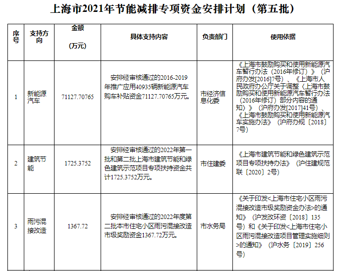 可再生能源等獎勵約4.47億元！上海下達2022年第五批節(jié)能減排專項資金安排計劃