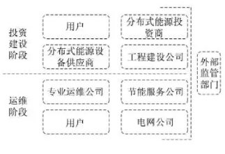 最新！2022年分布式能源投資企業(yè)TOP10出爐！