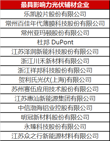 重磅！2023年光伏輔材企業(yè)綜合實力榜單發(fā)布