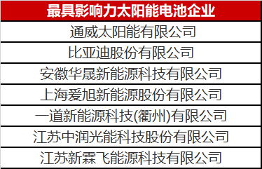 光伏圈又出大新聞：最具影響力太陽能電池企業(yè)揭曉！