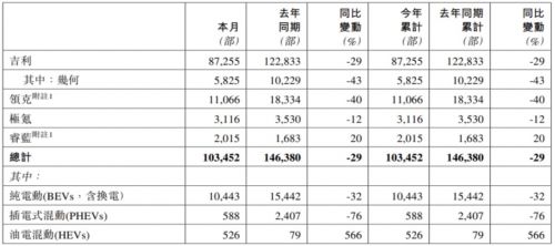 吉利汽車(chē)1月的總銷(xiāo)量為103452輛新能源智能轉(zhuǎn)型提速