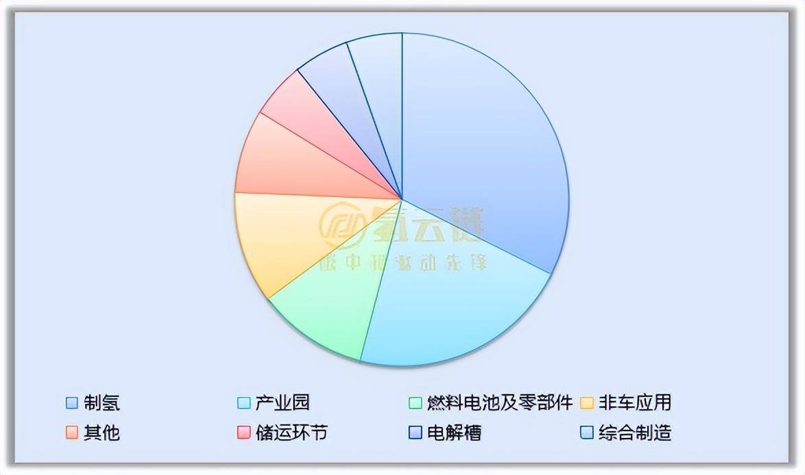 投資超650億!9省公布2023年35項省級重點氫能項目