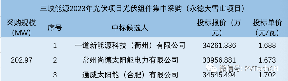 一道、尚德、通威入圍！三峽202.97MW光伏組件集采