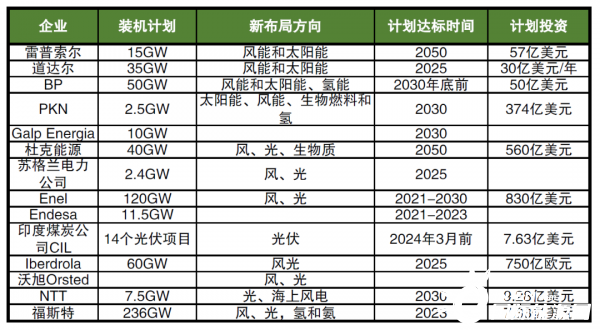 海外巨頭加碼布局新能源，數(shù)千億美元投資，近600GW