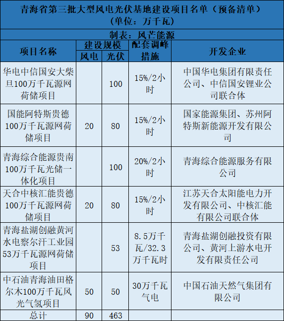 青海第三批5.5GW風光大基地預備項目名單：華電、中石油等上榜