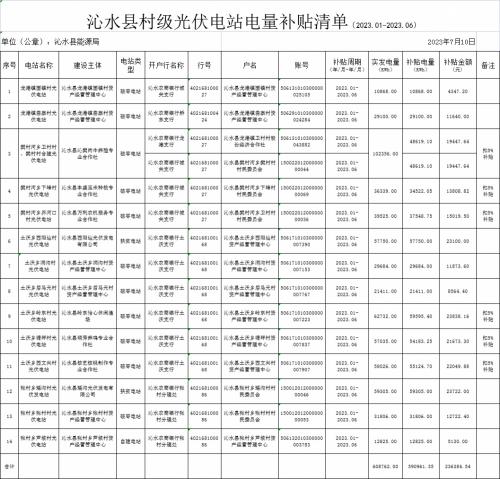 0.4元/kWh!山西沁水縣發(fā)布村級(jí)光伏電站電量補(bǔ)貼清單