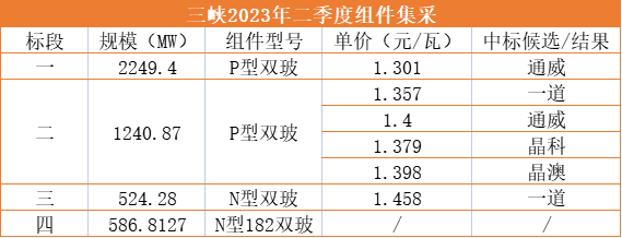 1.3元/W！通威獨攬三峽2.25GW光伏組件訂單