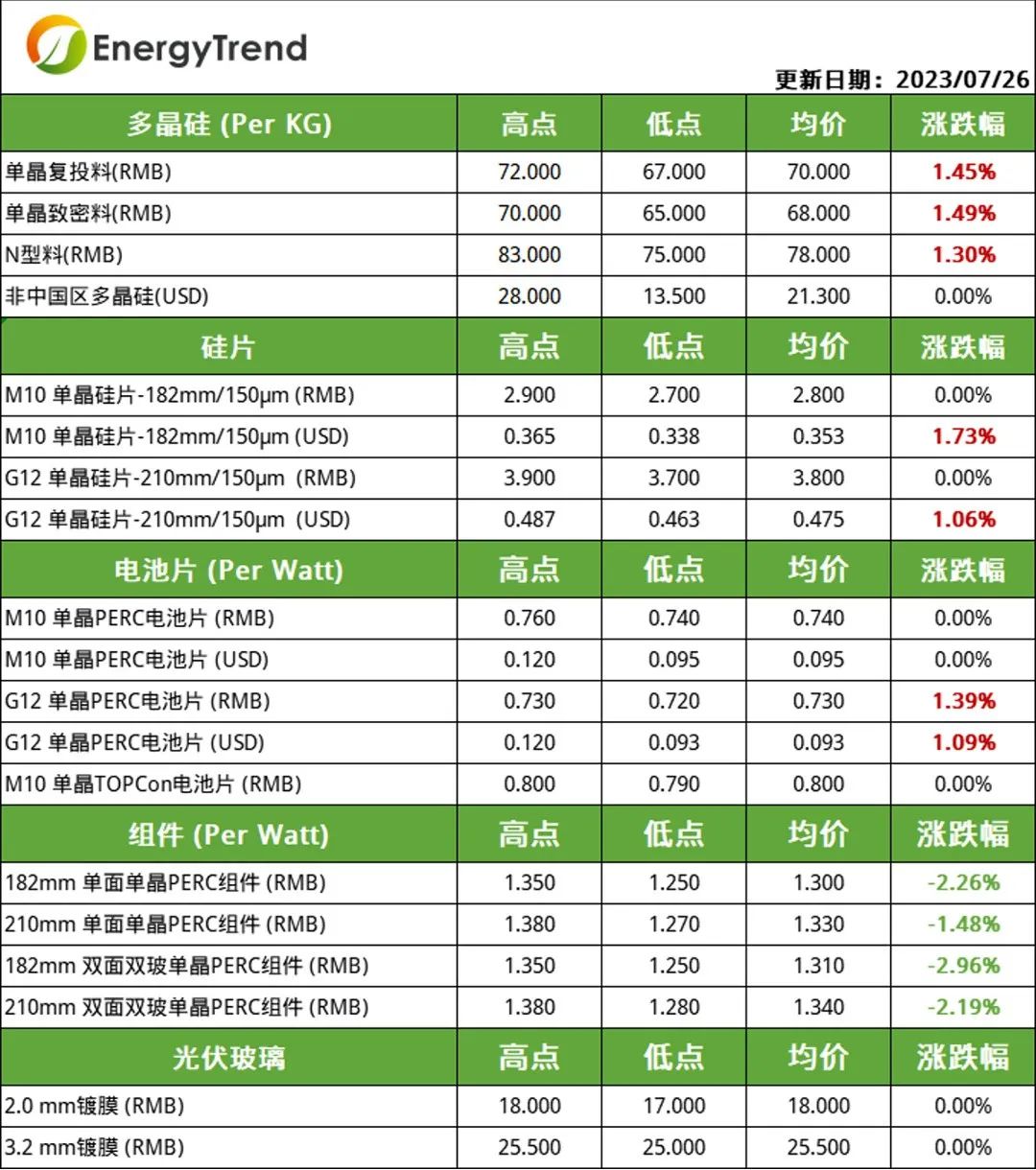 硅料、電池片價格小幅上漲  組件需求不及預(yù)期引價跌（2023.7.27）