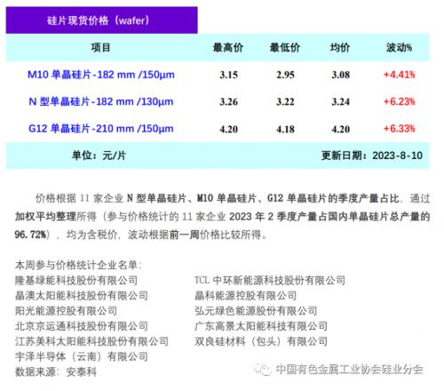 硅片價(jià)格全線(xiàn)反彈!N型漲6.23%