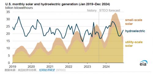 EIA預(yù)計(jì): 2024年美國(guó)太陽(yáng)能年發(fā)電量將超過(guò)水力發(fā)電