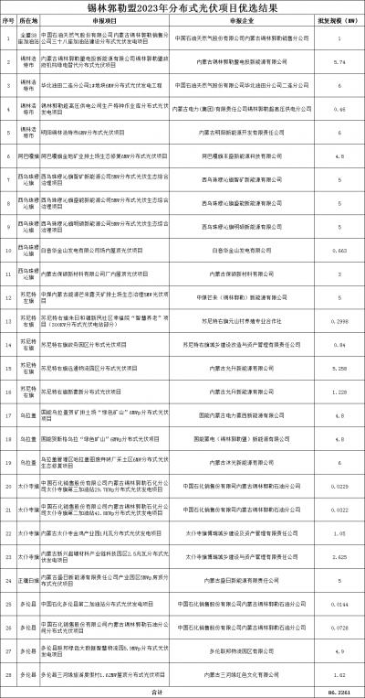 內(nèi)蒙古錫林郭勒盟公示2023年全盟分散式風(fēng)電、分布式光伏擬支持項(xiàng)目