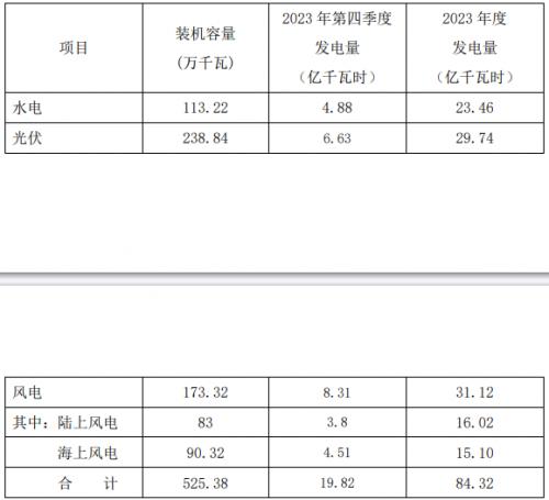 同比增長(zhǎng)11.22%!浙江新能2023年光伏發(fā)電29.74億千瓦時(shí)