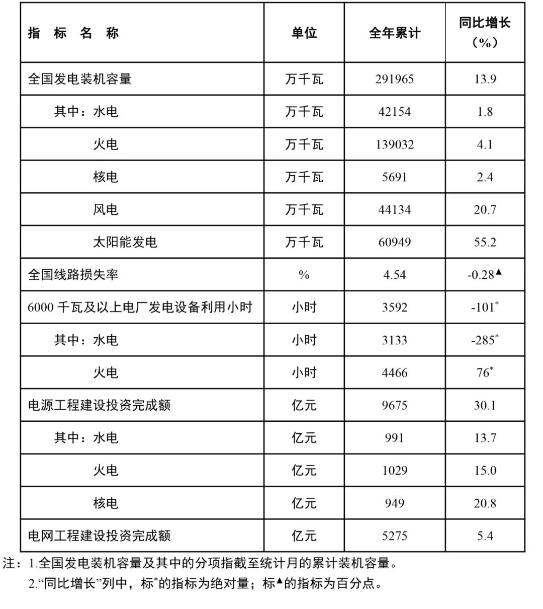 國家能源局：全國風(fēng)電裝機(jī)容量約4.4億千瓦，同比增長20.7%