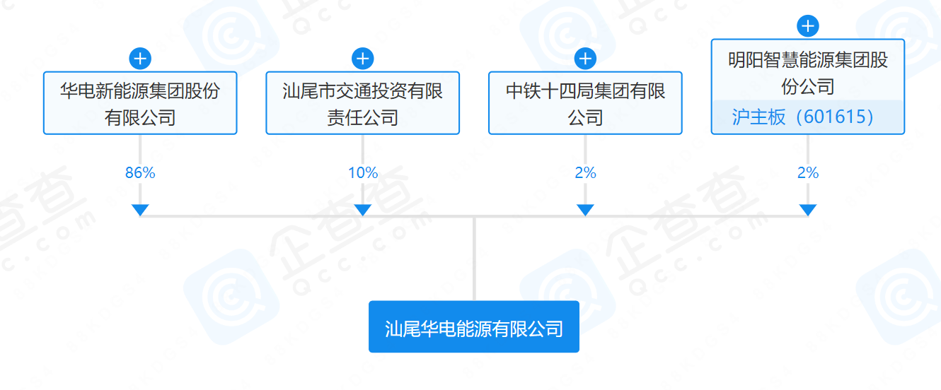 華電、明陽、中鐵等在汕尾成立能源公司